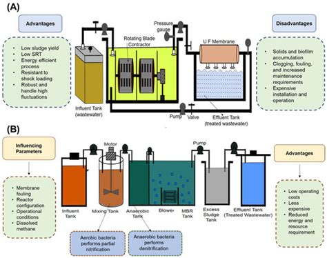 Advancement in Anaerobic Ammonia Oxidation Technologies for Industrial ...