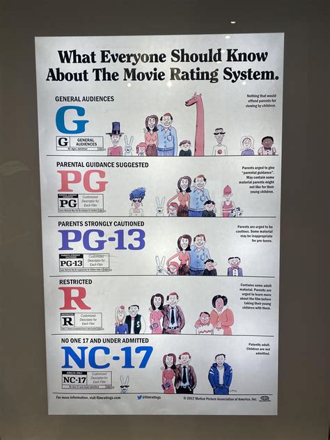 This poster explaining the movie rating system. : r/mildlyinteresting