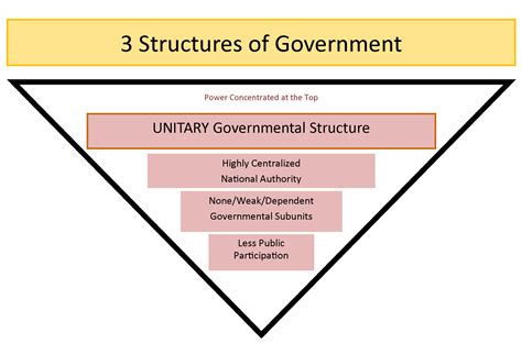 Local Government Flow Chart 的图像结果