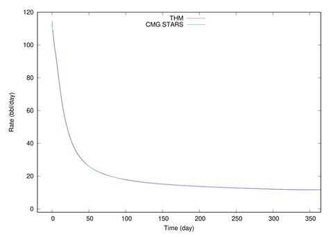 Development of a Scalable Thermal Reservoir Simulator on Distributed ...