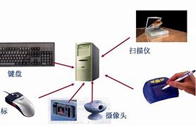Image result for 输入输出设备 Input and output equipment
