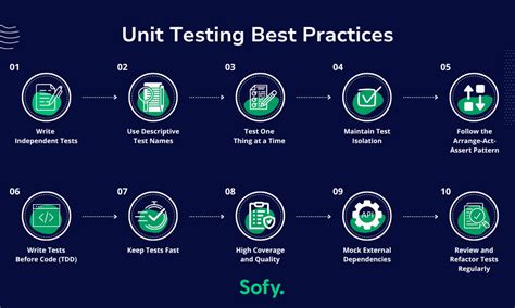 Image result for Phases of Unit Testing