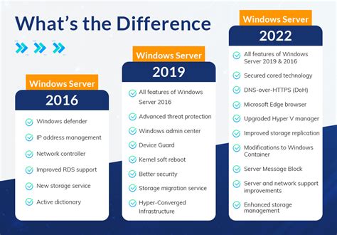 Windows server 2022 vs. 2019 vs. 2016 - What are the Differences?