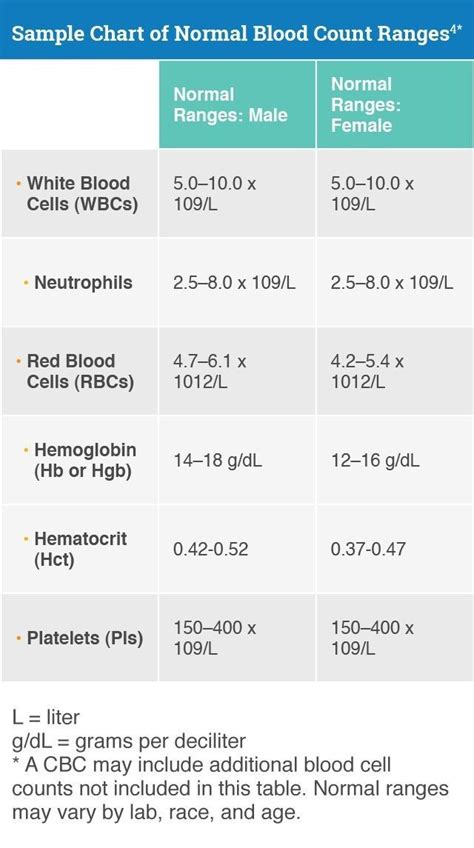 Image result for Normal Blood Count Chart
