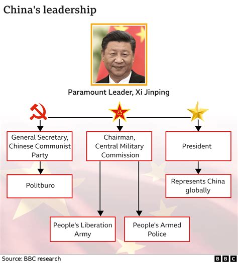 China's Communist Party Congress: A really simple guide - BBC News