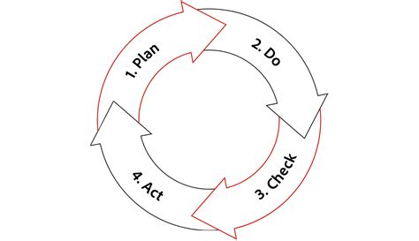 Image result for PDCA Explained
