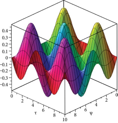 Image result for How to Graph the Error Function