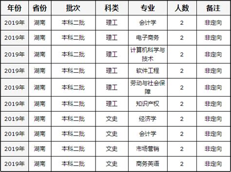 2019年哈尔滨金融学院在湖南省专业招生计划表