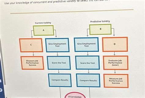 Image result for Concurrent Validity vs Predictive Validity