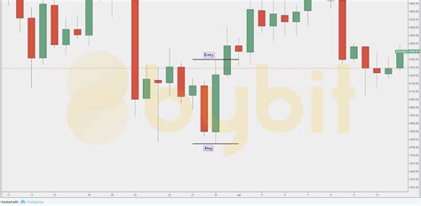 Bybit Candlestick Graph in Python 的图像结果