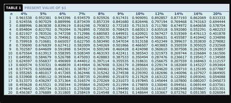 Answered: TABLE 1 PRESENT VALUE OF $1 8% 4% 5% 6%… | bartleby