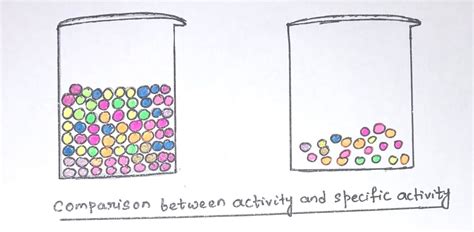 Image result for Protein Separation Process