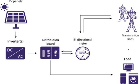 On Grid Solar Connection 的图像结果