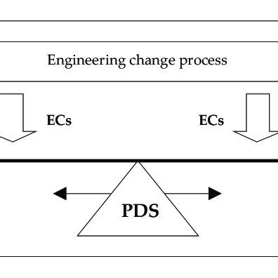Image result for Engineering Change Process