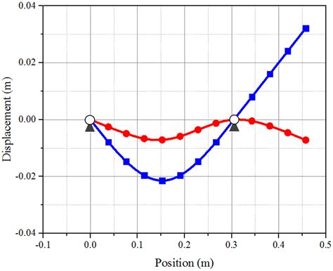 Improved Craig–Bampton Method Implemented into Durability Analysis of ...