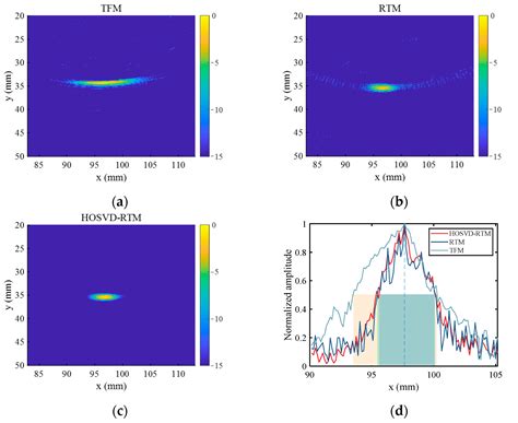 An Ultrasonic Reverse Time Migration Imaging Method Based on Higher ...