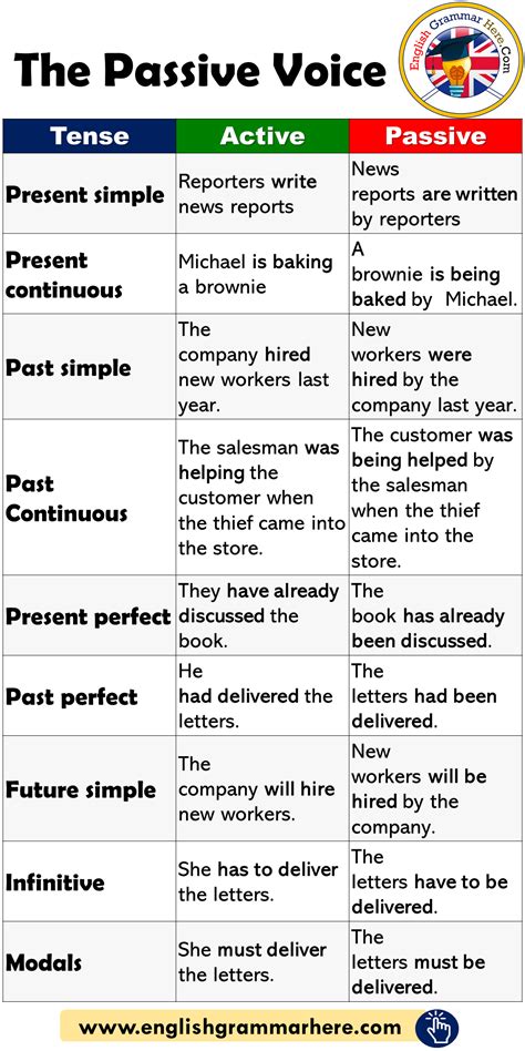 The passive voice and example sentences english grammar here – Artofit