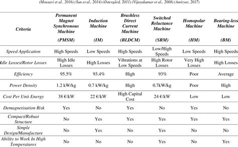 Image result for Machine Design Comparison Matrix