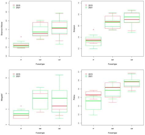 Changing Dynamic of Tree Species Composition and Diversity: A Case ...