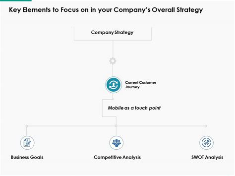Image result for Present Key Elements of a Strategy