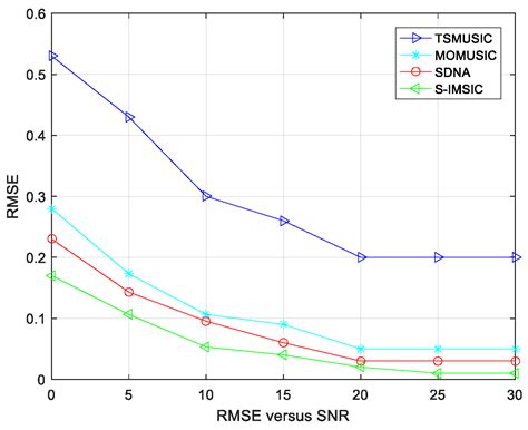 A Novel Low-Complexity Method for Near-Field Sources Based on an S ...