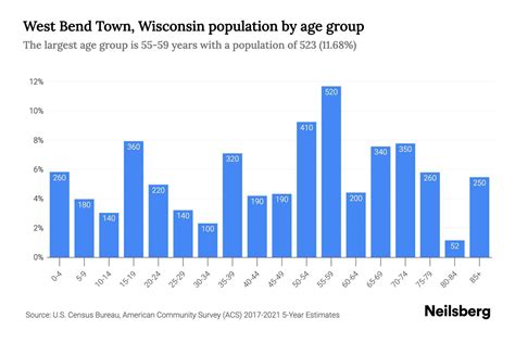 West Bend Town, Wisconsin Population by Age - 2023 West Bend Town ...