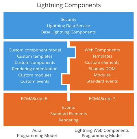Image result for Lightning Web Components Basics