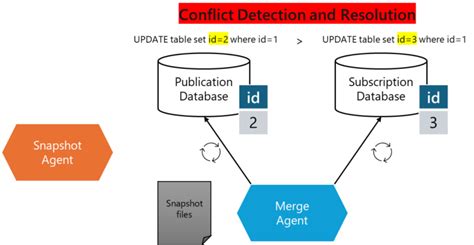 Image result for Merge Replication SQLite