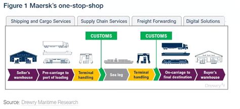 Maersk integrator strategy high risk move: Drewry