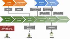 procedura ufficio acquisti gestione documentale quot procure to pay quot integrata sap siav procedura ufficio acquisti gestione documentale quot procure to pay quot integrata sap siav