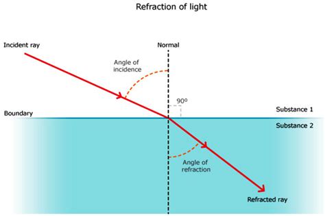 Image result for Physics Light Refraction
