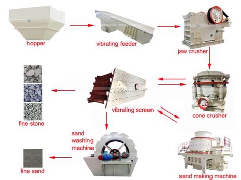 Image result for Quarry Process Flow