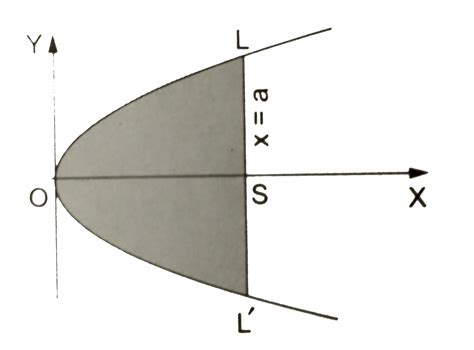 Calculate the area bouded by the parabola `y^2=4ax` and its latus rectum
