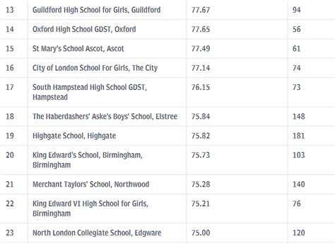 2019最新英国私立中学A Level Top 100排行榜-翰林国际教育