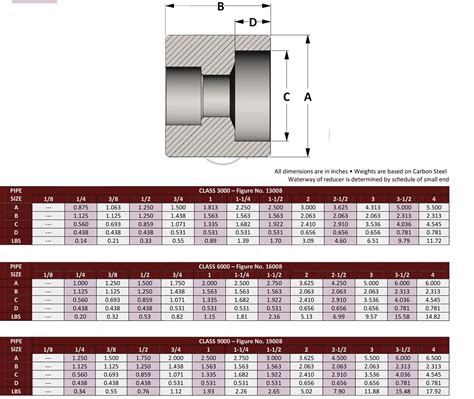 ASME B16.11 ASTM A182 Socket weld reducer Fittings supplier, Mumbai, India.