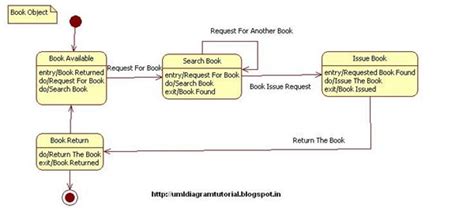 Library Management Functions 的图像结果