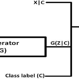Conditional Gan 的图像结果