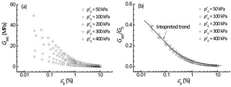 Secant Modulus 的图像结果