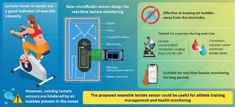 Wearable Sensor 的图像结果