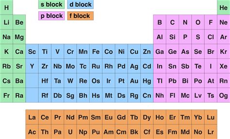 Image result for Electron Configuration Periodic Table