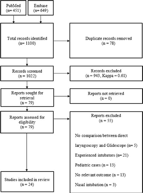 Image result for Intubation Using GlideScope