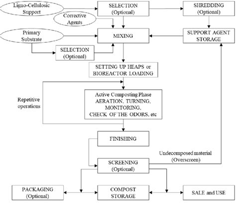 Image result for Composting Flow Chart