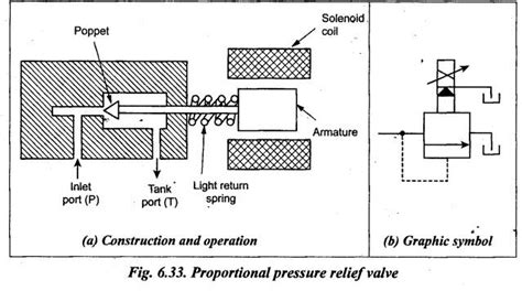 proportional control valves - Hydraulic Actuators and Control ...