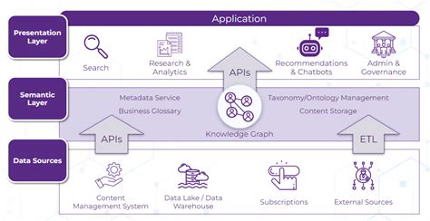Image result for Data Virtualization vs Semantic Layer