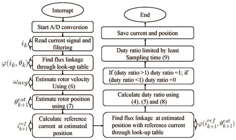 An Improved Model Predictive Current Controller of Switched Reluctance ...