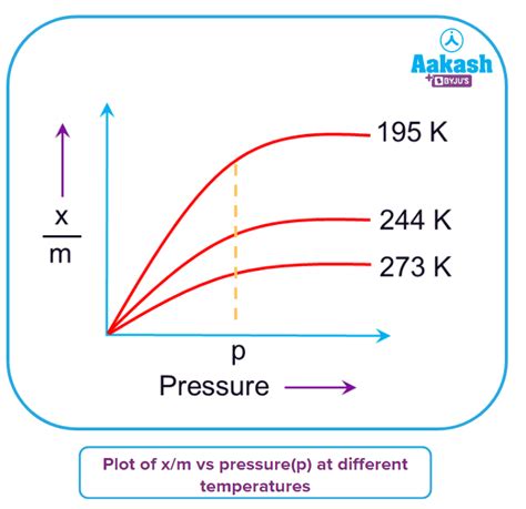 Freundlich Adsorption Isotherm: Adsorption Isotherm, Mathematical and ...