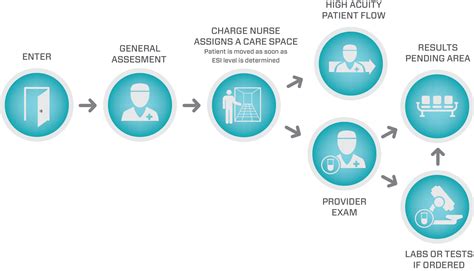 Image result for Split Flow Model