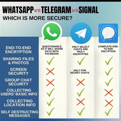 Whatsapp vs Signal vs Telegram ~ ahmadfaizar.blog