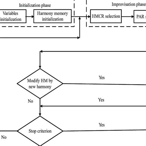 Image result for Harmony Search Algorithm