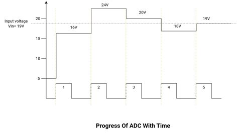 Conversion Time of Successive Approximation ADC TC 的图像结果